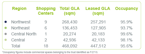 Distribución por regiones